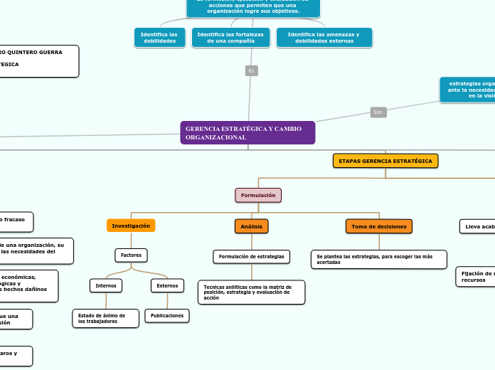 Gerencia Estrat Gica Y Cambio Organizacion Mind Map